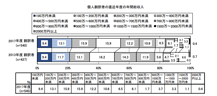 翻訳者の給料 年収はぶっちゃけいくら フリーランス翻訳者の平均年収をプロが徹底解説 ほんやく部